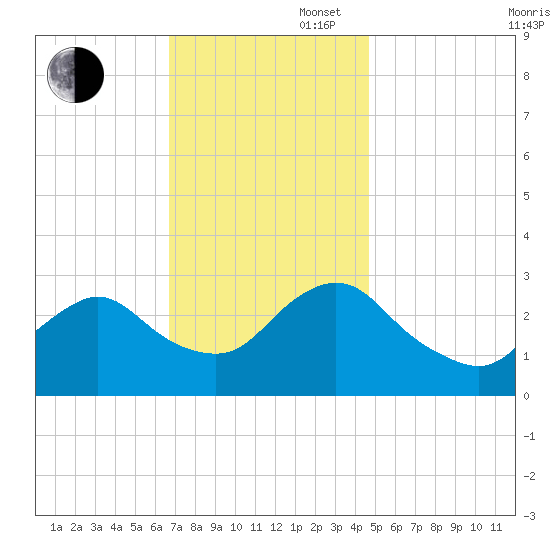 New Gretna tide chart for Wednesday, November 16, 2022