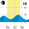 New Gretna tide chart for Wednesday, November 16, 2022