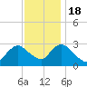 New Gretna tide chart for Friday, November 18, 2022