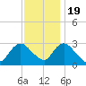 New Gretna tide chart for Saturday, November 19, 2022