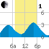 New Gretna tide chart for Tuesday, November 1, 2022