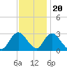 New Gretna tide chart for Sunday, November 20, 2022