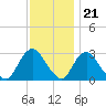 New Gretna tide chart for Monday, November 21, 2022
