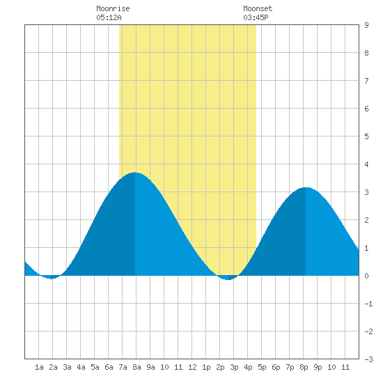 New Gretna tide chart for Tuesday, November 22, 2022