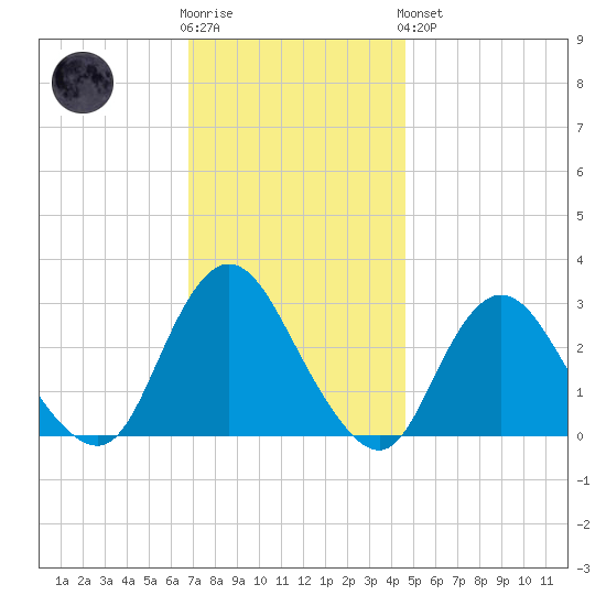 New Gretna tide chart for Wednesday, November 23, 2022