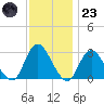 New Gretna tide chart for Wednesday, November 23, 2022