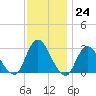 New Gretna tide chart for Thursday, November 24, 2022