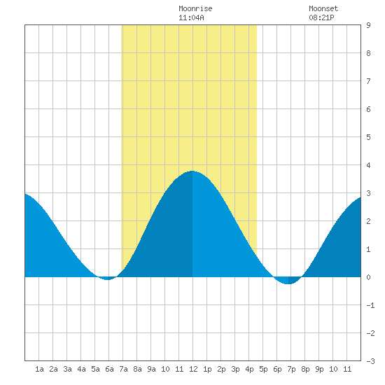 New Gretna tide chart for Sunday, November 27, 2022