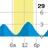 New Gretna tide chart for Tuesday, November 29, 2022