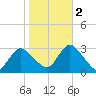 New Gretna tide chart for Wednesday, November 2, 2022