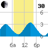 New Gretna tide chart for Wednesday, November 30, 2022