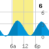 New Gretna tide chart for Sunday, November 6, 2022