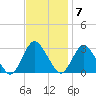 New Gretna tide chart for Monday, November 7, 2022