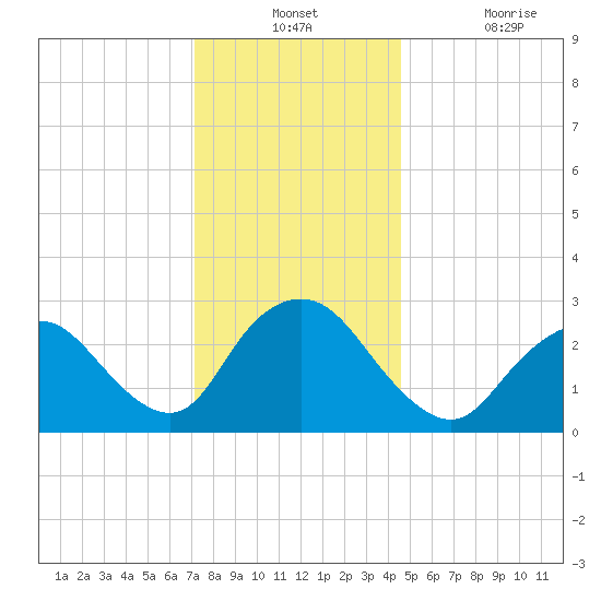 New Gretna tide chart for Monday, December 12, 2022