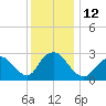 New Gretna tide chart for Monday, December 12, 2022