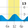 New Gretna tide chart for Tuesday, December 13, 2022