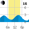 New Gretna tide chart for Friday, December 16, 2022