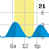 New Gretna tide chart for Wednesday, December 21, 2022