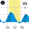 New Gretna tide chart for Friday, December 23, 2022
