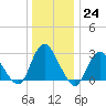 New Gretna tide chart for Saturday, December 24, 2022
