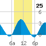 New Gretna tide chart for Sunday, December 25, 2022