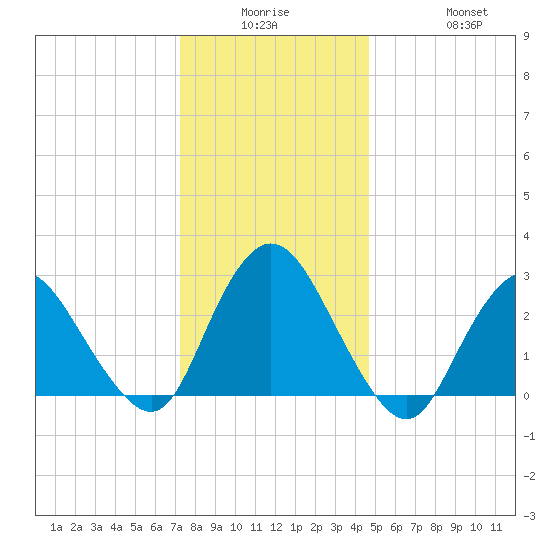 New Gretna tide chart for Monday, December 26, 2022