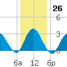 New Gretna tide chart for Monday, December 26, 2022