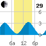 New Gretna tide chart for Thursday, December 29, 2022