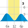 New Gretna tide chart for Saturday, December 3, 2022