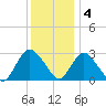 New Gretna tide chart for Sunday, December 4, 2022