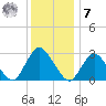 New Gretna tide chart for Wednesday, December 7, 2022