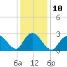 New Gretna tide chart for Tuesday, January 10, 2023
