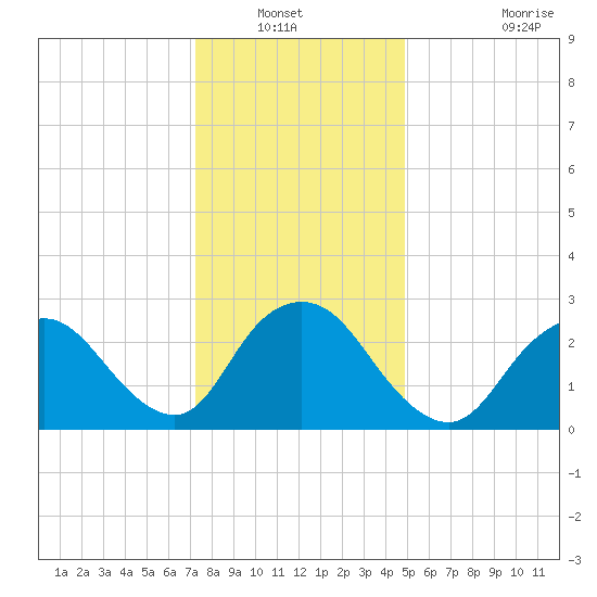 New Gretna tide chart for Wednesday, January 11, 2023