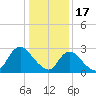 New Gretna tide chart for Tuesday, January 17, 2023