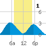 New Gretna tide chart for Sunday, January 1, 2023