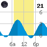 New Gretna tide chart for Saturday, January 21, 2023