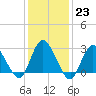 New Gretna tide chart for Monday, January 23, 2023