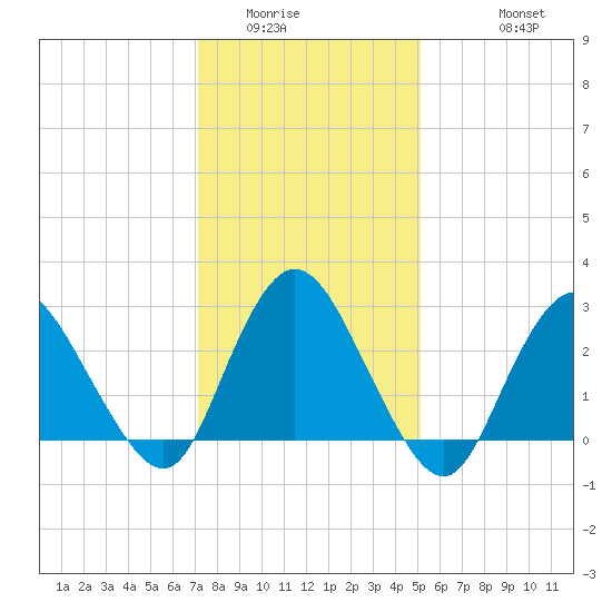 New Gretna tide chart for Tuesday, January 24, 2023