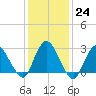 New Gretna tide chart for Tuesday, January 24, 2023
