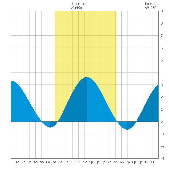 New Gretna tide chart for Wednesday, January 25, 2023