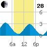 New Gretna tide chart for Saturday, January 28, 2023