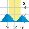 New Gretna tide chart for Monday, January 2, 2023