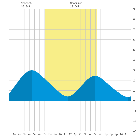 New Gretna tide chart for Monday, January 30, 2023