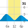 New Gretna tide chart for Tuesday, January 31, 2023