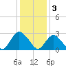 New Gretna tide chart for Tuesday, January 3, 2023