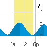 New Gretna tide chart for Saturday, January 7, 2023