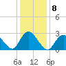 New Gretna tide chart for Sunday, January 8, 2023