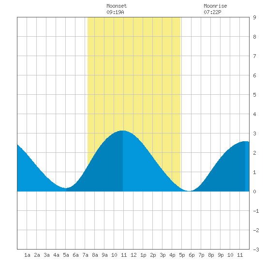 New Gretna tide chart for Monday, January 9, 2023
