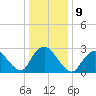 New Gretna tide chart for Monday, January 9, 2023