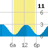 New Gretna tide chart for Saturday, February 11, 2023